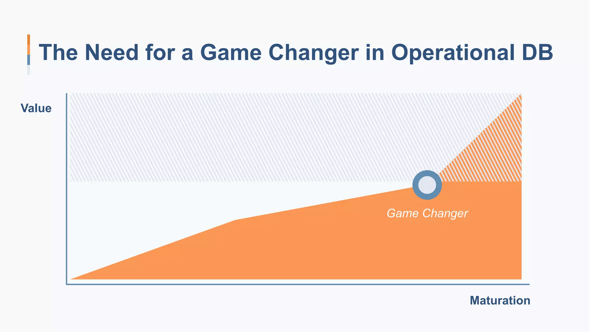 The Need for a Game Changer in Operational DB
Value
Maturation
Game Changer
 
