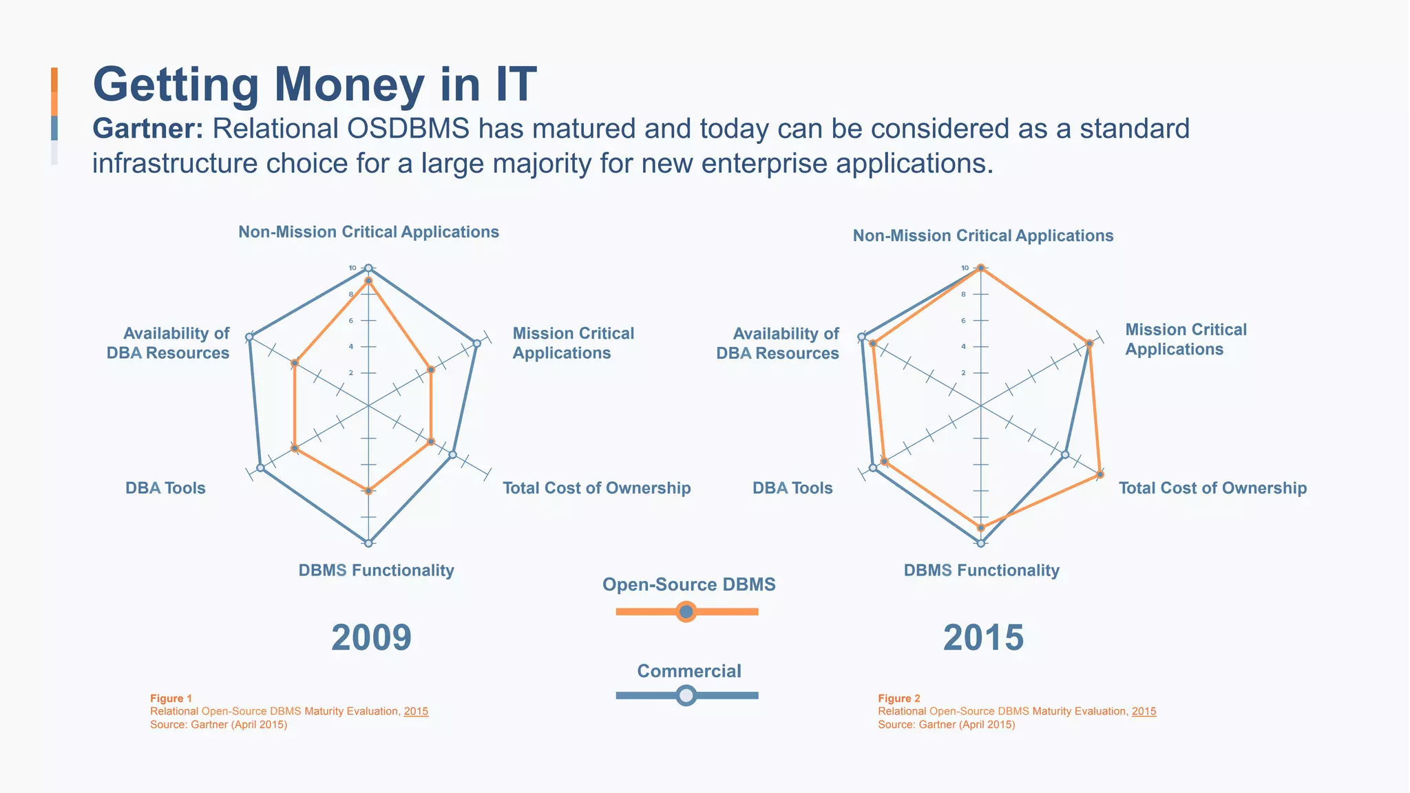 Figure 1
Relational Open-Source DBMS Maturity Evaluation, 2015
Source: Gartner (April 2015)
Figure 2
Relational Open-Source DBMS Maturity Evaluation, 2015
Source: Gartner (April 2015)
Non-Mission Critical Applications Non-Mission Critical Applications
Mission Critical
Applications
Mission Critical
Applications
Total Cost of Ownership Total Cost of Ownership
DBMS Functionality DBMS Functionality
2009 2015
Open-Source DBMS
Commercial
DBA Tools DBA Tools
Availability of
DBA Resources
Availability of
DBA Resources
Getting Money in IT
Gartner: Relational OSDBMS has matured and today can be considered as a standard
infrastructure choice for a large majority for new enterprise applications.
 