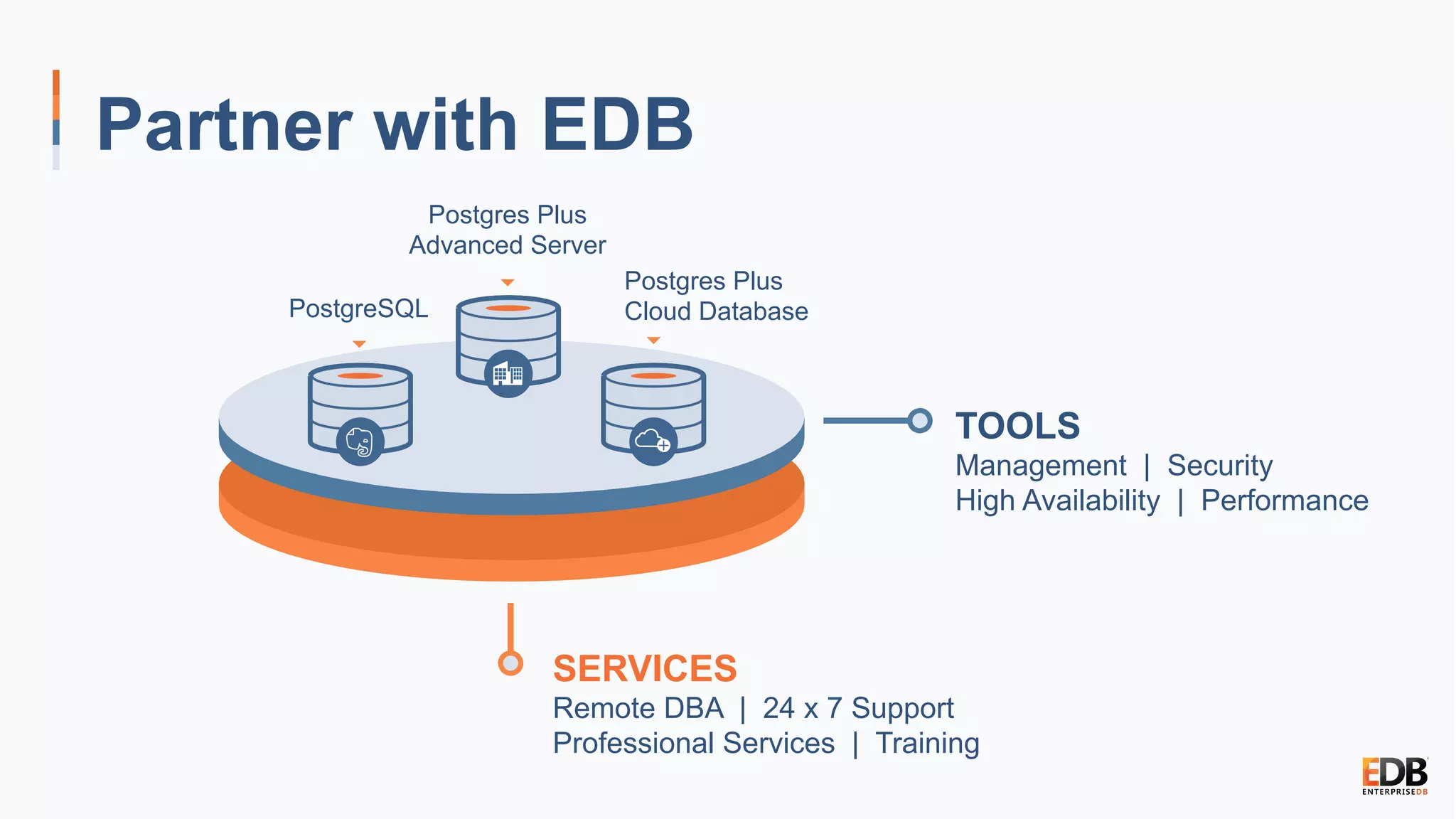 Partner with EDB
PostgreSQL
Postgres Plus
Advanced Server
Postgres Plus
Cloud Database
TOOLS
Management | Security
High Availability | Performance
SERVICES
Remote DBA | 24 x 7 Support
Professional Services | Training
 