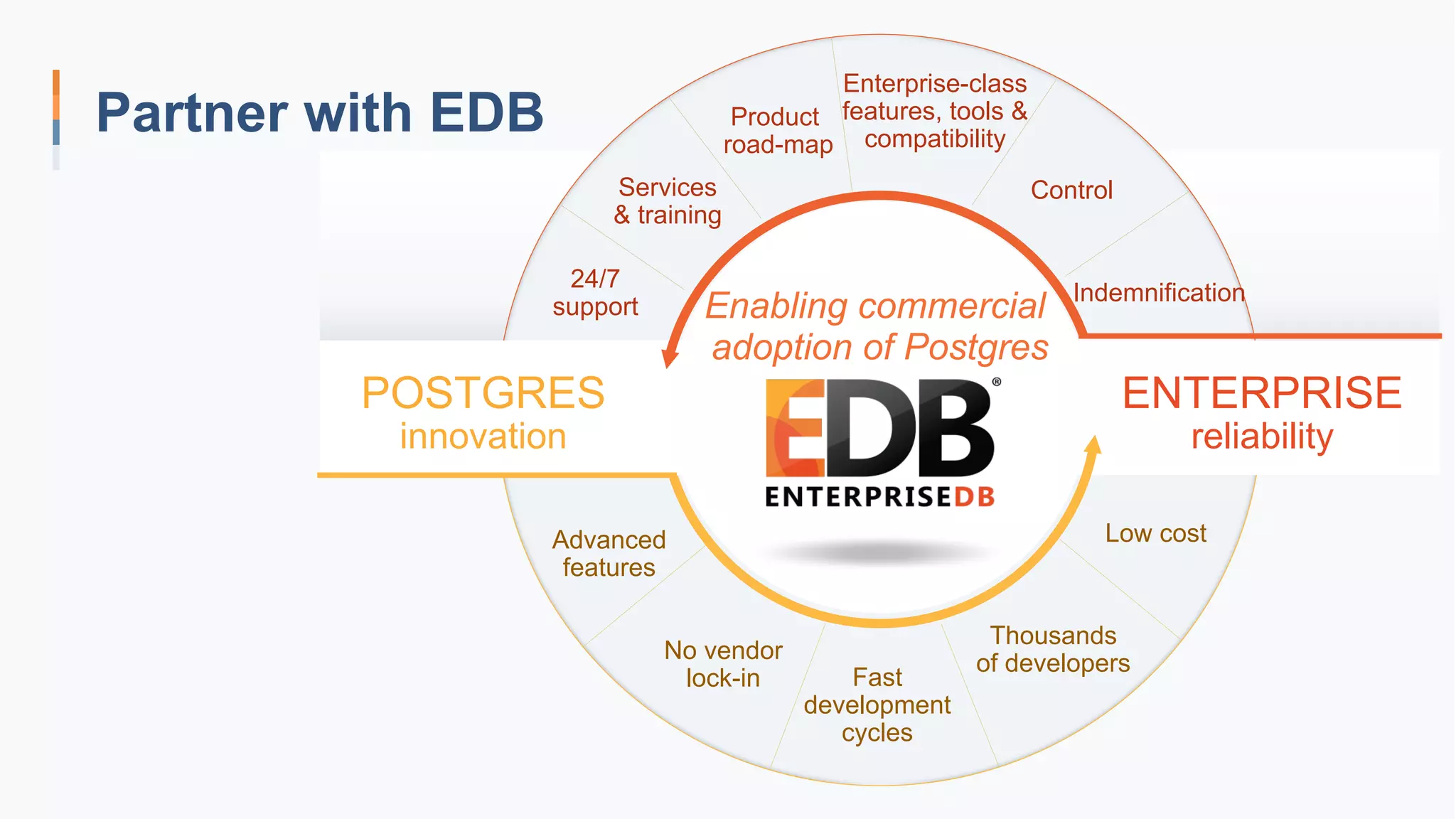 POSTGRES
innovation
ENTERPRISE
reliability
24/7
support
Services
& training
Enterprise-class
features, tools &
compatibility
Indemnification
Product
road-map
Control
Thousands
of developers
Fast
development
cycles
Low cost
No vendor
lock-in
Advanced
features
Enabling commercial
adoption of Postgres
Partner with EDB
 