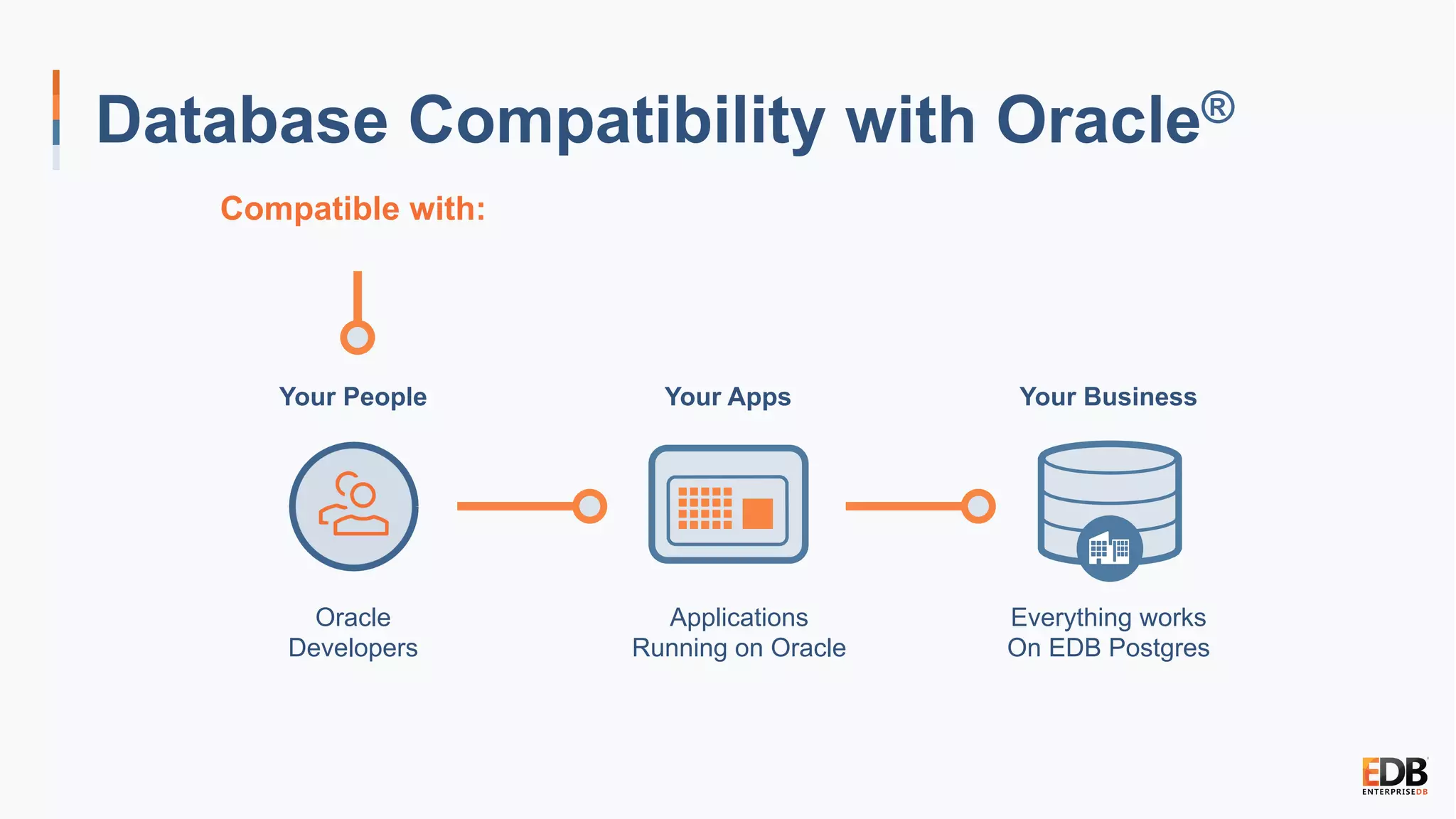 Everything works
On EDB Postgres
Applications
Running on Oracle
Oracle
Developers
Your BusinessYour AppsYour People
Compatible with:
Database Compatibility with Oracle®
 