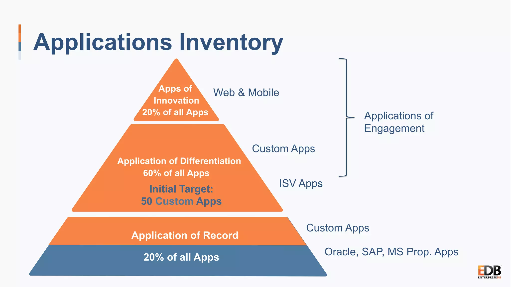 Apps of
Innovation
20% of all Apps
Application of Differentiation
60% of all Apps
Application of Record
20% of all Apps
Initial Target:
50 Custom Apps
Web & Mobile
Custom Apps
Custom Apps
Oracle, SAP, MS Prop. Apps
ISV Apps
Applications Inventory
Applications of
Engagement
 