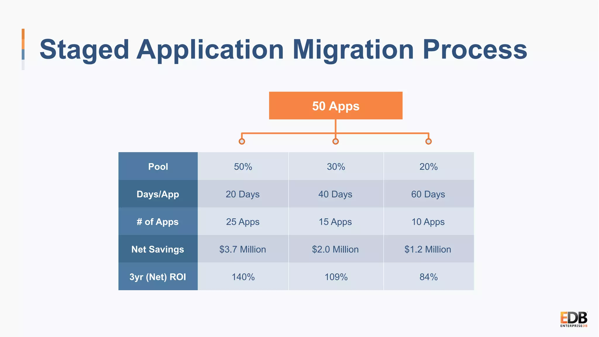 50 Apps
Pool 50% 30% 20%
Days/App 20 Days 40 Days 60 Days
# of Apps 25 Apps 15 Apps 10 Apps
Net Savings $3.7 Million $2.0 Million $1.2 Million
3yr (Net) ROI 140% 109% 84%
Staged Application Migration Process
 