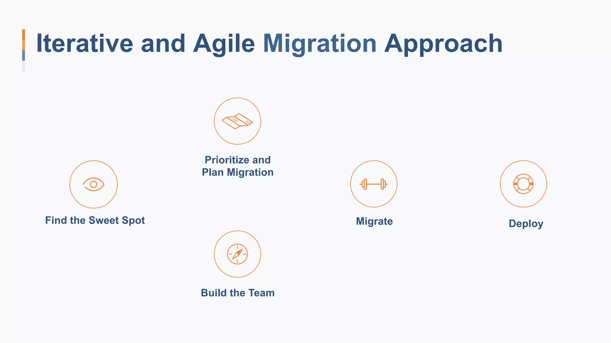 Iterative and Agile Migration Approach
Find the Sweet Spot
Build the Team
Migrate Deploy
Prioritize and
Plan Migration
 