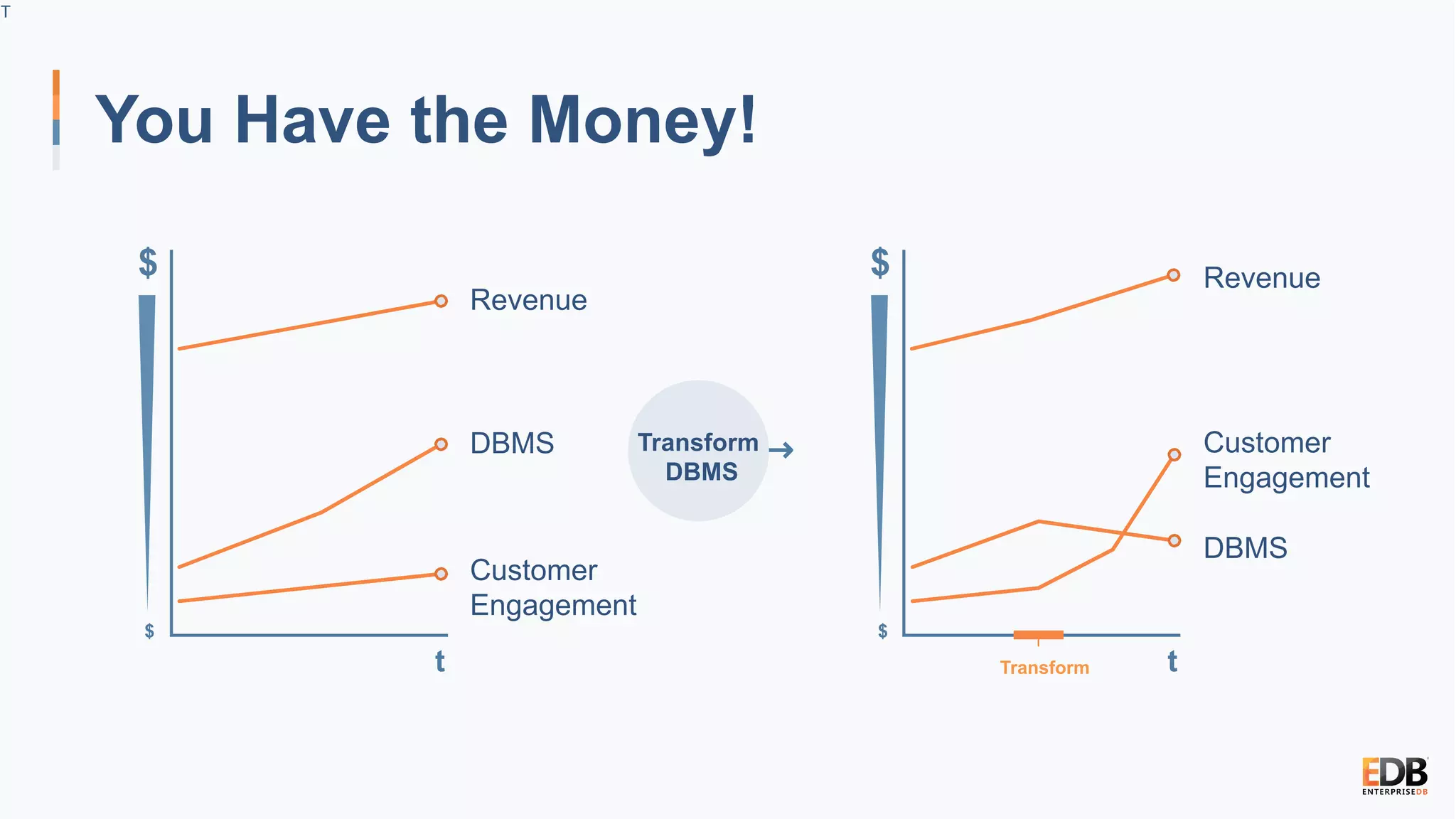 T
$
t t
Transform
DBMS
You Have the Money!
Revenue
DBMS
Customer
Engagement
Revenue
DBMS
Customer
Engagement
$ $
$
Transform
 