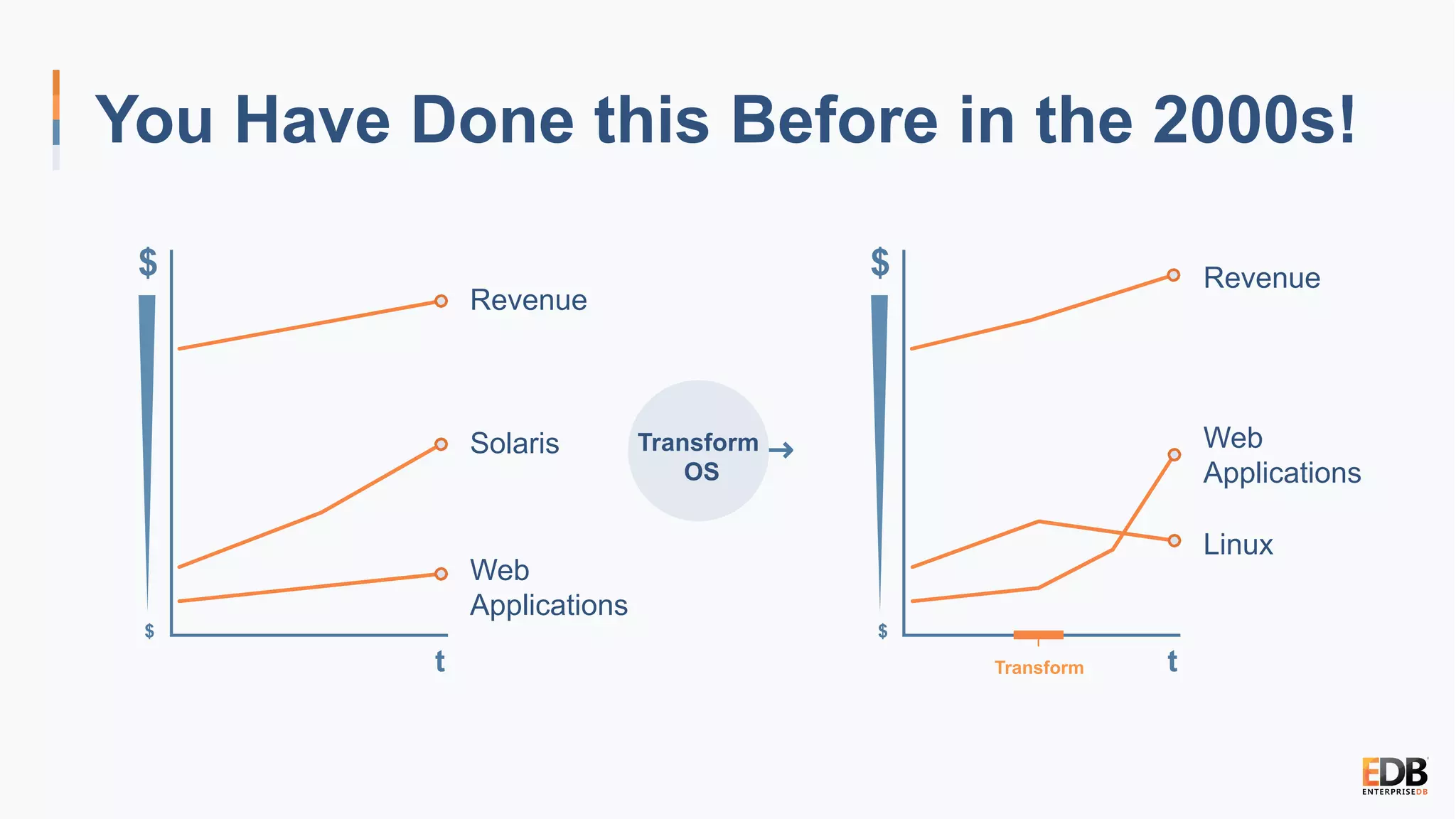 t t
Transform
OS
You Have Done this Before in the 2000s!
Revenue
Solaris
Web
Applications
Revenue
Linux
Web
Applications
Transform
$
$ $
$
 