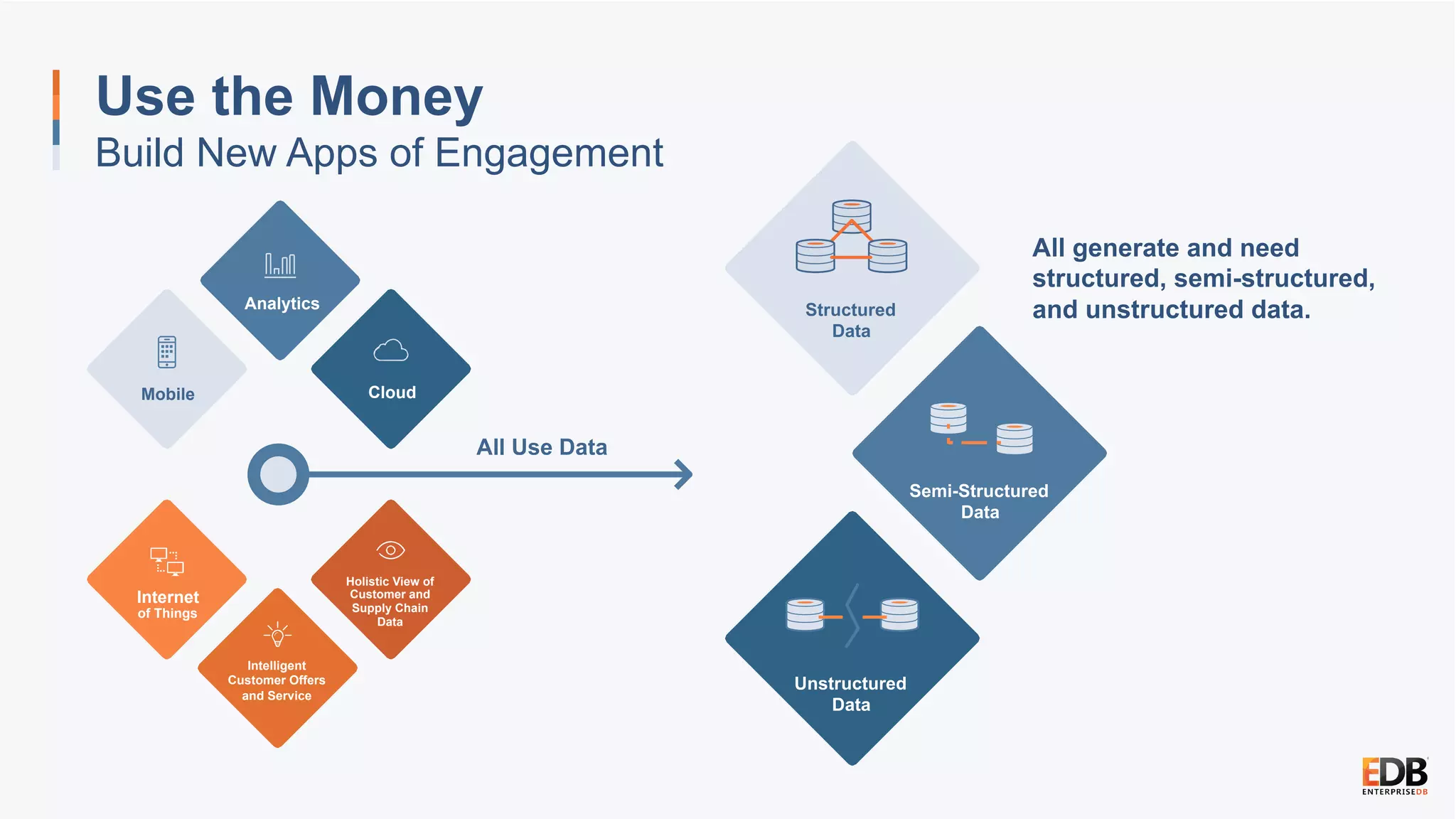 All Use Data
Structured
Data
Semi-Structured
Data
Unstructured
Data
Mobile
Analytics
Internet
of Things
Holistic View of
Customer and
Supply Chain
Data
Cloud
Intelligent
Customer Offers
and Service
Use the Money
Build New Apps of Engagement
All generate and need
structured, semi-structured,
and unstructured data.
 