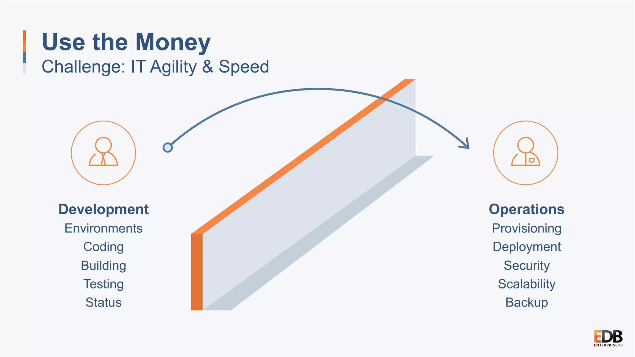 Use the Money
Challenge: IT Agility & Speed
Development
Environments
Coding
Building
Testing
Status
Operations
Provisioning
Deployment
Security
Scalability
Backup
 