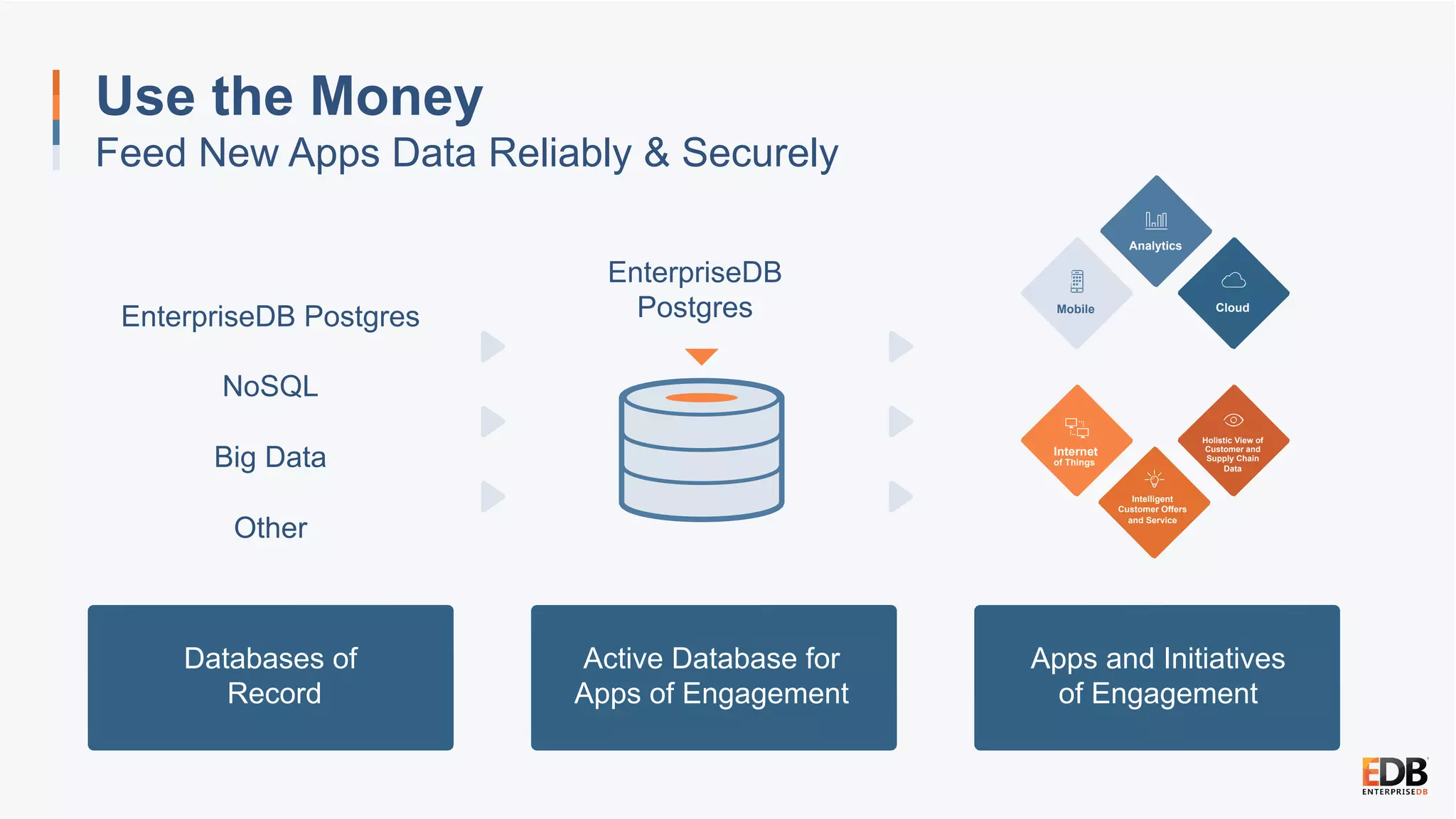 Mobile
Analytics
Internet
of Things
Holistic View of
Customer and
Supply Chain
Data
Cloud
Intelligent
Customer Offers
and Service
Use the Money
Feed New Apps Data Reliably & Securely
EnterpriseDB Postgres
NoSQL
Big Data
Other
EnterpriseDB
Postgres
Databases of
Record
Active Database for
Apps of Engagement
Apps and Initiatives
of Engagement
 