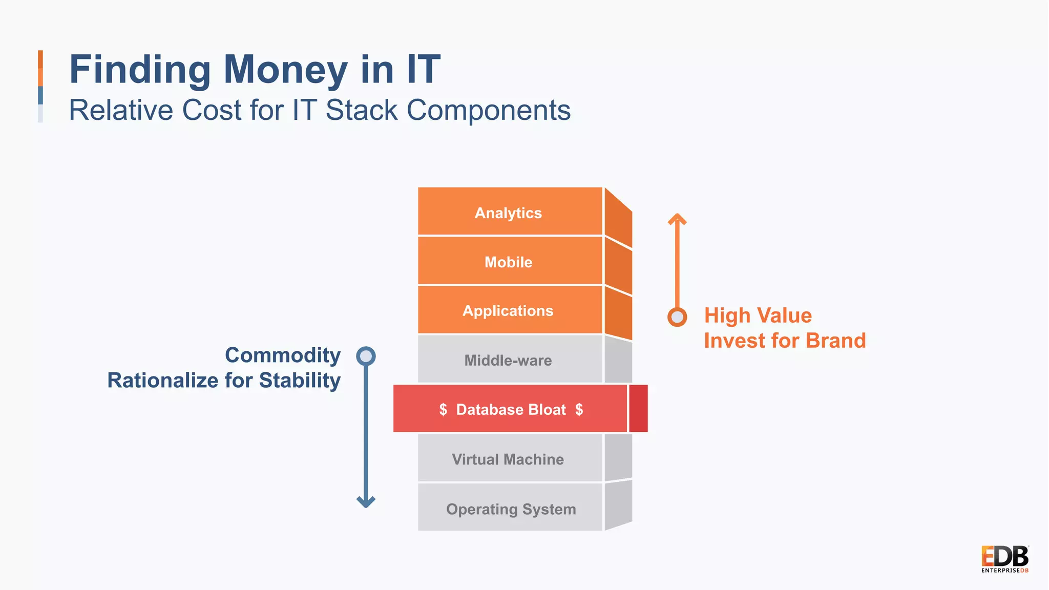 Analytics
Mobile
Applications
Middle-ware
$ Database Bloat $
Virtual Machine
Operating System
Finding Money in IT
Relative Cost for IT Stack Components
Commodity
Rationalize for Stability
High Value
Invest for Brand
 