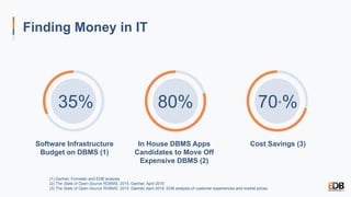 Finding Money in IT
35% 80% 70+%
Software Infrastructure
Budget on DBMS (1)
In House DBMS Apps
Candidates to Move Off
Expensive DBMS (2)
Cost Savings (3)
(1) Gartner, Forrester and EDB analysis
(2) The State of Open-Source RDBMS, 2015, Gartner, April 2015
(3) The State of Open-Source RDBMS, 2015, Gartner, April 2015; EDB analysis of customer experiences and market prices
 