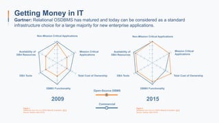 Figure 1
Relational Open-Source DBMS Maturity Evaluation, 2015
Source: Gartner (April 2015)
Figure 2
Relational Open-Source DBMS Maturity Evaluation, 2015
Source: Gartner (April 2015)
Non-Mission Critical Applications Non-Mission Critical Applications
Mission Critical
Applications
Mission Critical
Applications
Total Cost of Ownership Total Cost of Ownership
DBMS Functionality DBMS Functionality
2009 2015
Open-Source DBMS
Commercial
DBA Tools DBA Tools
Availability of
DBA Resources
Availability of
DBA Resources
Getting Money in IT
Gartner: Relational OSDBMS has matured and today can be considered as a standard
infrastructure choice for a large majority for new enterprise applications.
 