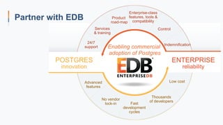 POSTGRES
innovation
ENTERPRISE
reliability
24/7
support
Services
& training
Enterprise-class
features, tools &
compatibility
Indemnification
Product
road-map
Control
Thousands
of developers
Fast
development
cycles
Low cost
No vendor
lock-in
Advanced
features
Enabling commercial
adoption of Postgres
Partner with EDB
 