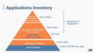 Apps of
Innovation
20% of all Apps
Application of Differentiation
60% of all Apps
Application of Record
20% of all Apps
Initial Target:
50 Custom Apps
Web & Mobile
Custom Apps
Custom Apps
Oracle, SAP, MS Prop. Apps
ISV Apps
Applications Inventory
Applications of
Engagement
 