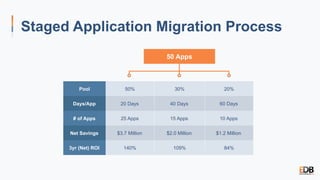 50 Apps
Pool 50% 30% 20%
Days/App 20 Days 40 Days 60 Days
# of Apps 25 Apps 15 Apps 10 Apps
Net Savings $3.7 Million $2.0 Million $1.2 Million
3yr (Net) ROI 140% 109% 84%
Staged Application Migration Process
 