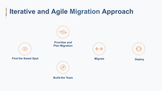 Iterative and Agile Migration Approach
Find the Sweet Spot
Build the Team
Migrate Deploy
Prioritize and
Plan Migration
 