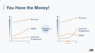 T
$
t t
Transform
DBMS
You Have the Money!
Revenue
DBMS
Customer
Engagement
Revenue
DBMS
Customer
Engagement
$ $
$
Transform
 