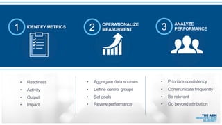 IDENTIFY METRICS1
• Readiness
• Activity
• Output
• Impact
OPERATIONALIZE
MEASURMENT2
• Aggregate data sources
• Define control groups
• Set goals
• Review performance
ANALYZE
PERFORMANCE3
• Prioritize consistency
• Communicate frequently
• Be relevant
• Go beyond attribution
 