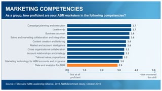 MARKETING COMPETENCIES
Source: ITSMA and ABM Leadership Alliance, 2018 ABM Benchmark Study, October 2018
As a group, how proficient are your ABM marketers in the following competencies?
2.9
3.0
3.2
3.3
3.3
3.4
3.4
3.6
3.6
3.7
3.7
0.0 1.0 2.0 3.0 4.0 5.0
Data and analytics for ABM
Marketing technology for ABM accounts and programs
Tailored value propositions
Account relationships and strategy
Cross organizational collaboration
Market and account intelligence
Content creation and tailoring
Sales and marketing collaboration and integration
Business acumen
Leadership
Campaign planning and execution
Have mastered
this skill
Not at all
proficient
 