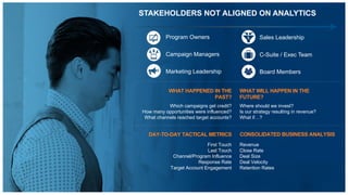 WHAT WILL HAPPEN IN THE
FUTURE?
Where should we invest?
Is our strategy resulting in revenue?
What if…?
CONSOLIDATED BUSINESS ANALYSIS
Revenue
Close Rate
Deal Size
Deal Velocity
Retention Rates
DAY-TO-DAY TACTICAL METRICS
First Touch
Last Touch
Channel/Program Influence
Response Rate
Target Account Engagement
WHAT HAPPENED IN THE
PAST?
Which campaigns get credit?
How many opportunities were influenced?
What channels reached target accounts?
STAKEHOLDERS NOT ALIGNED ON ANALYTICS
Board Members
Sales Leadership
C-Suite / Exec Team
Program Owners
Marketing Leadership
Campaign Managers
 