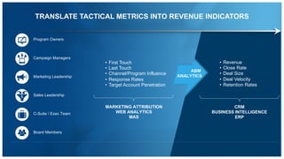 Board Members
TRANSLATE TACTICAL METRICS INTO REVENUE INDICATORS
Sales Leadership
Program Owners
C-Suite / Exec Team
Marketing Leadership
Campaign Managers
• Revenue
• Close Rate
• Deal Size
• Deal Velocity
• Retention Rates
• First Touch
• Last Touch
• Channel/Program Influence
• Response Rates
• Target Account Penetration
ABM
ANALYTICS
MARKETING ATTRIBUTION
WEB ANALYTICS
MAS
CRM
BUSINESS INTELLIGENCE
ERP
 
