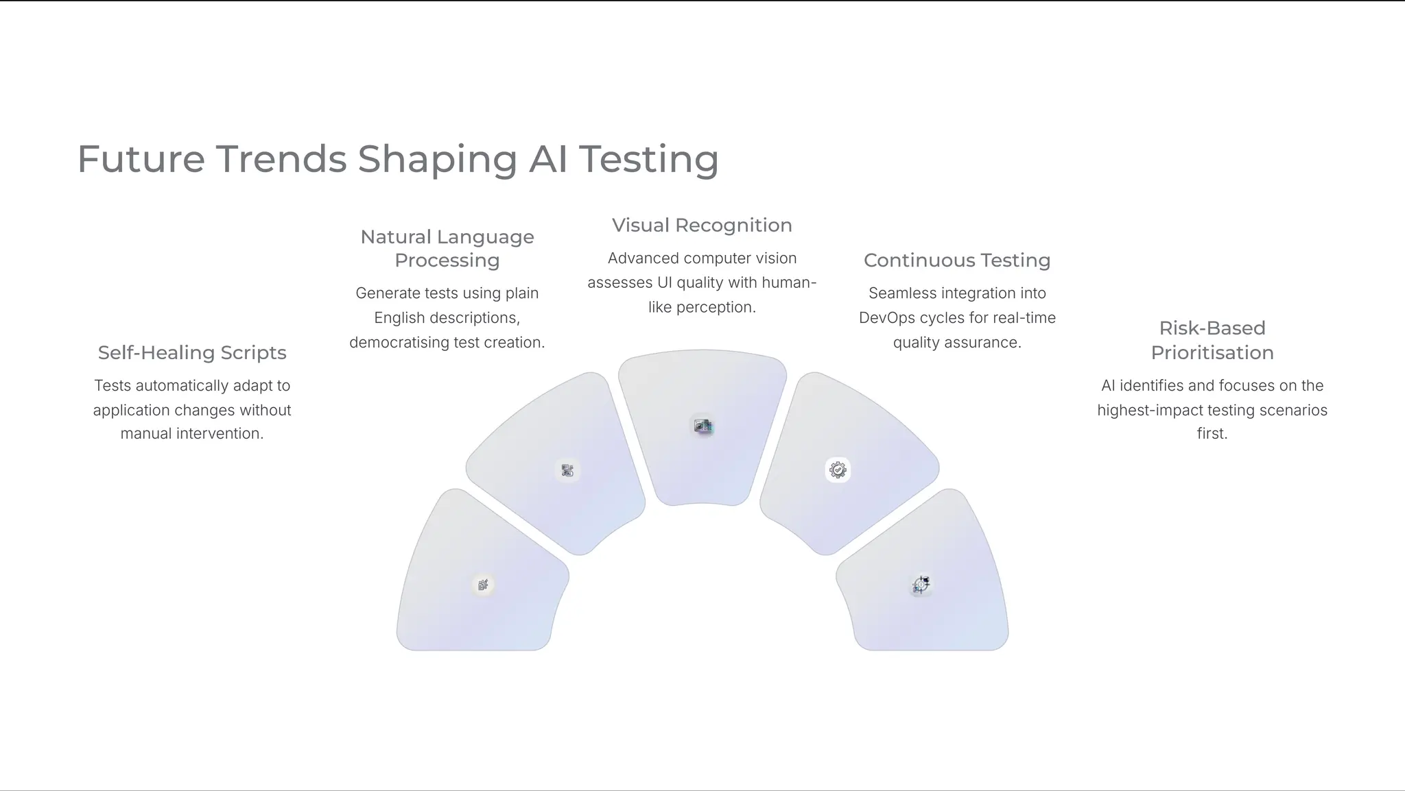 Future Trends Shaping AI Testing
Self-Healing Scripts
Tests automatically adapt to
application changes without
manual intervention.
Natural Language
Processing
Generate tests using plain
English descriptions,
democratising test creation.
Visual Recognition
Advanced computer vision
assesses UI quality with human-
like perception.
Continuous Testing
Seamless integration into
DevOps cycles for real-time
quality assurance.
Risk-Based
Prioritisation
AI identifies and focuses on the
highest-impact testing scenarios
first.
 
