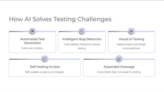 How AI Solves Testing Challenges
Automated Test
Generation
Faster test creation.
Intelligent Bug Detection
Finds defects missed by manual
testing.
Visual UI Testing
Detects layout and design
inconsistencies.
Self-Healing Scripts
Self-updates scripts as UI changes.
Expanded Coverage
AI prioritizes high-risk areas for testing.
 