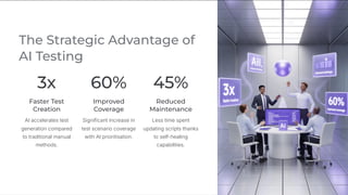 The Strategic Advantage of
AI Testing
3x
Faster Test
Creation
AI accelerates test
generation compared
to traditional manual
methods.
60%
Improved
Coverage
Significant increase in
test scenario coverage
with AI prioritisation.
45%
Reduced
Maintenance
Less time spent
updating scripts thanks
to self-healing
capabilities.
 