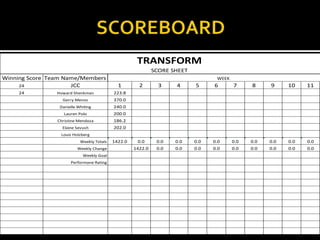 TRANSFORM
                                                             SCORE SHEET
Winning Score Team Name/Members                                                   WEEK
     24              JCC                     1        2        3    4      5     6       7     8     9     10    11
     24         Howard Shenkman            223.8
                  Gerry Menos              370.0
                 Danielle Whiting          240.0
                   Lauren Polo             200.0
                Christine Mendoza          186.2
                  Elaine Sevush            202.0
                 Louis Holzberg
                           Weekly Totals   1422.0    0.0      0.0   0.0    0.0   0.0     0.0   0.0   0.0   0.0   0.0
                         Weekly Change              1422.0    0.0   0.0    0.0   0.0     0.0   0.0   0.0   0.0   0.0
                            Weekly Goal
                      Performane Rating
 