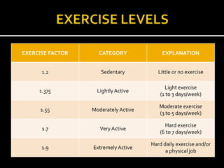 EXERCISE FACTOR     CATEGORY              EXPLANATION


      1.2            Sedentary           Little or no exercise

                                            Light exercise
     1.375          Lightly Active
                                          (1 to 3 days/week)

                                         Moderate exercise
     1.55         Moderately Active
                                         (3 to 5 days/week)

                                           Hard exercise
      1.7            Very Active
                                         (6 to 7 days/week)

                                      Hard daily exercise and/or
      1.9         Extremely Active
                                            a physical job
 