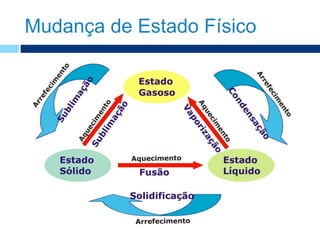 Mudança de Estado Físico
 