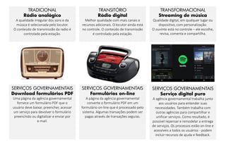 TRADICIONAL
Rádio analógico
A qualidade irregular dos sons e da
música é selecionada pelo locutor.
O conteúdo de transmissão da radio é
controlado pela estação.
TRANSITÓRIO
Rádio digital
Melhor qualidade com mais canais e
recursos adicionais. O locutor ainda está
no controle. O conteúdo de transmissão
é controlado pela estação.
TRANSFORMACIONAL
Streaming de música
Qualidade digital, em qualquer lugar ou
dispositivo, com personalização.
O ouvinte está no controle – ele escolhe,
revisa, comenta e compartilha.
SERVIÇOS GOVERNAMENTAIS
Download formulários PDF
Uma página da agência governamental
fornece um formulário PDF que o
usuário deve baixar, preencher, acessar
um serviço para devolver o formulário
preenchido ou digitalizar e enviar por
e-mail.
SERVIÇOS GOVERNAMENTAIS
Formulários on-line
A página da agência governamental
converte o formulário PDF em um
formulário on-line que é processado pelo
sistema. Algumas transações podem ser
pagas através de transações seguras.
SERVIÇOS GOVERNAMENTAIS
Serviço digital puro
A agência governamental trabalha junto
aos usuários para entender suas
necessidades. Também trabalha com
outras agências para compartilhar e
unificar serviços. Como resultado, é
possível repensar e remodelar a entrega
de serviços. Os processos estão on-line e
acessíveis a todos os usuários - podem
incluir recursos de ajuda e feedback.
 