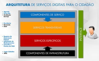 ARQUITETURA DE SERVIÇOS DIGITAIS PARA O CIDADÃO
COMPONENTES DE SERVIÇO
SERVIÇOS TRANSVERSAIS
SERVIÇOS ESPECÍFICOS
COMPONENTES DE INFRAESTRUTURA
INTERFACE
 Agenda
 Avise-Me
 Avaliação
Serviço
 Ouvidoria
 Denúncia
 Chat
 Registro de
Ocorrência
Policial
 Solicitação de
Medicamentos
 Consulta a
Pontos da CNH
 Login Cidadão
 APIs
 