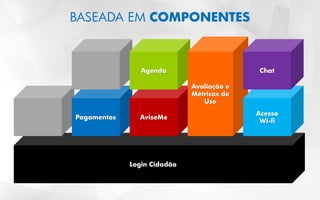 Login Cidadão
BASEADA EM COMPONENTES
Pagamentos AviseMe
Agenda
Avaliação e
Métricas de
Uso
Acesso
Wi-fi
Chat
 