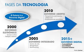 FASES DA TECNOLOGIA
2000
GOVERNO
ELETRÔNICO
 Serviços on-line
 Múltiplos websites
2005
GOVERNO INTEGRADO
 Eventos da vida
 Reengenharia
 Benchmarking
2015+
GOVERNO DIGITAL
 Sustentabilidade
 Acessibilidade
 Cruzando fronteiras
O futuro é o
Governo Digital
2010
GOVERNO ABERTO
 Transparência, participação,
colaboração
 Envolvimento da comunidade
Fonte: Gartner
 