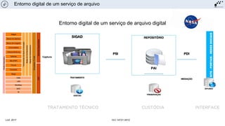 Entorno digital de um serviço de arquivo digital
Captura
LUZ, 2017 ISO 14721:2012
Entorno digital de um serviço de arquivo
 