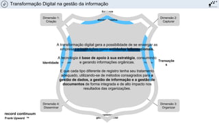 Memória Coletiva
(social)
PropósitoInstituição
Conjunto de
Acervos
Memória Individual
ou Corporativa
Organiza
ção
Função
Arquivo
Evidência
Unidades Atividade
Registro
Indício
Informacional
Pessoas Transação
Documento
Arquivístico
Dimensão 4:
Disseminar
Identidade
Transaçõe
s
Evidência
Repositórios de
gestão documental
Dimensão 2:
Capturar
Dimensão 1:
Criação
Dimensão 3:
Organizar
Frank Upward ™
record continuum
A transformação digital gera a possibilidade de se enxergar as
empresas e instituições como entidades informacionais.
A tecnologia é base de apoio à sua estratégia, consumindo
e gerando informações orgânicas.
E que cada tipo diferente de registro tenha seu tratamento
adequado, utilizando-se de métodos consagrados para a
gestão de dados, a gestão de informação e a gestão de
documentos de forma integrada e de alto impacto nos
resultados das organizações.
Transformação Digital na gestão da informação
 