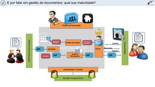 Repositório Digital Confiável
PRODUTOR(Instituição)
Informação
Descritiva
Formatos
Gestão dos Dados
AIP
Arquivo
Permanente
Consumidor
Respostas
Pedidos
DIP
Queries
Acesso
Administração / Custódia
Gestão Arquivística
Informação
Arquivística
AIP
AdmissãoSIP
Política de Preservação
O Arquivo transformadoE por falar em gestão de documentos: qual sua maturidade?
 