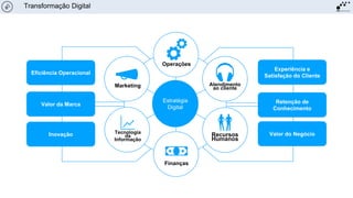 Transformação Digital
Finanças
Recursos
Humanos
Atendimento
ao cliente
Operações
Marketing
Tecnologia
da
Informação
Estratégia
Digital
Experiência e
Satisfação do Cliente
Retenção de
Conhecimento
Valor do Negócio
Eficiência Operacional
Valor da Marca
Inovação
 