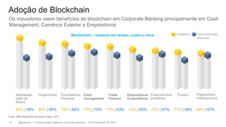 @gzampol | Transformação Digital em Corporate Banking | 05 de Setembro de 201816
Trailblazers Outras instituições
financeiras
83% | 59% 80% | 60% 79% | 64% 77% | 70% 77% | 63% 74% | 60% 73% | 67% 71% | 58%
Pagamentos Empréstimos
Corporativos
Financiamento
Imobiliário
Rastreabili-
dade de
Dados
Empréstimos
Pessoais
Cash
management
Trade
Finance
Fundos
69% | 67%
Pagamentos
Internacionais
Blockchain – Impacto em tempo, custo e risco
Os inovadores veem benefícios do blockchain em Corporate Banking principalmente em Cash
Management, Comércio Exterior e Empréstimos
Fonte: IBM Institute for Business Value, 2017
Adoção de Blockchain
 