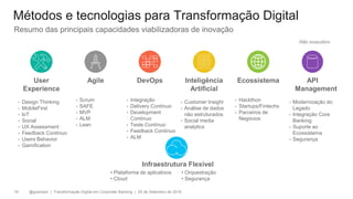 @gzampol | Transformação Digital em Corporate Banking | 05 de Setembro de 201819
Métodos e tecnologias para Transformação Digital
User
Experience
• Design Thinking
• MobileFirst
• loT
• Social
• UX Assessment
• Feedback Contínuo
• Users Behavior
• Gamification
DevOps
• Integração
• Delivery Contínuo
• Development
Contínuo
• Teste Contínuo
• Feedback Contínuo
• ALM
Infraestrutura Flexível
Inteligência
Artificial
• Customer Insight
• Análise de dados
não estruturados
• Social media
analytics
Ecossistema
• Hackthon
• Startups/Fintechs
• Parceiros de
Negócios
API
Management
• Modernização do
Legado
• Integração Core
Banking
• Suporte ao
Ecossistema
• Segurança
Agile
• Scrum
• SAFE
• MVP
• ALM
• Lean
• Plataforma de aplicativos
• Cloud
• Orquestração
• Segurança
Resumo das principais capacidades viabilizadoras de inovação
Não exaustivo
 