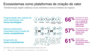 @gzampol | Transformação Digital em Corporate Banking | 05 de Setembro de 20182
Fragmentação das cadeias de
valor tradicionais com
novas tecnologias
Setores tradicionais
impactados pela invasão de
novos competidores
Surgimento de
novos ecossistemas
P&D Operações Logística Marketing
& Vendas
Experiência do
Cliente
66% Executivos do setor
financeiro acreditam
que as cadeias de
valor tradicionais
estão sendo
substituídas
57% dos executivos veem
as fronteiras entre
setores mais
nebulosas
61% sentem que a
concorrência vem
de maneiras novas e
inesperadas
Ecossistemas como plataformas de criação de valor
Transformação digital viabilizou novos entrantes e novos modelos de negócio
Fonte: Análise do setor e ‘Global Ecosystem Survey’, IBM Institute for Business Value, 2016
 
