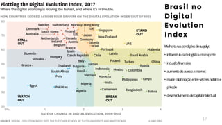 17
Melhorianascondiçõesdesupply:
• infraestruturadelogísticaetransporte
• inclusãofinanceira
• aumentodoacessoàInternet
• maiorcolaboraçãoentresetorespúblicoe
privado
• desenvolvimentodecapitalintelectual!
Brasil no
Digital
Evolution
Index
 