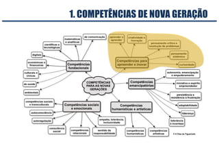© A Dias de Figueiredo© A Dias de Figueiredo
1. COMPETÊNCIAS DE NOVA GERAÇÃO
 