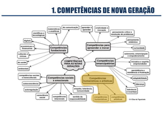 © A Dias de Figueiredo© A Dias de Figueiredo
1. COMPETÊNCIAS DE NOVA GERAÇÃO
 