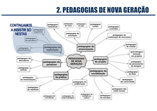2. PEDAGOGIAS DE NOVA GERAÇÃO
CONTINUAMOS
AINSISTIR SÓ
NESTAS
 