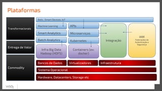 Plataformas
Commodity
Infra Big Data
Hadoop (HDFS)
Sistema Operacional
Hardware, Datacenters, Storage etc
Bancos de Dados Virtualizadores Infraestrutura
Entrega de Valor
Batch Analytics
Smart Analytics
Containers (ex:
docker)
Kubernetes
Microserviços
Transformacionais
APIsMachine Learning
Bots , Smart Devices, IoT
Integração
IAM
Federações de
Autenticação e
Segurança
 