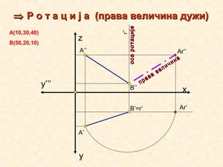 ⇒⇒ Р о т а ц и ј аР о т а ц и ј а (права величина дужи)(права величина дужи)
x
z
y
y’’’
А’
А’’
B’
B’’
Аr’=r’
r’’
осаротацијеосаротације
права
величина
права
величина
Аr’’
A(10,30,40)
B(50,20,10)
 