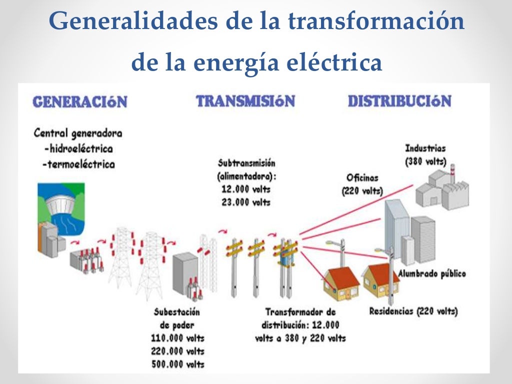 Transformación de la energía eléctrica