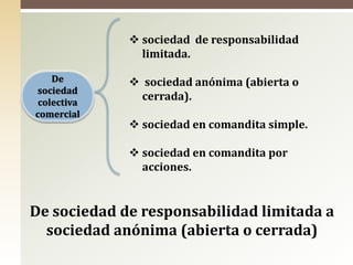 De
sociedad
colectiva
comercial
 sociedad de responsabilidad
limitada.
 sociedad anónima (abierta o
cerrada).
 sociedad en comandita simple.
 sociedad en comandita por
acciones.
De sociedad de responsabilidad limitada a
sociedad anónima (abierta o cerrada)
 